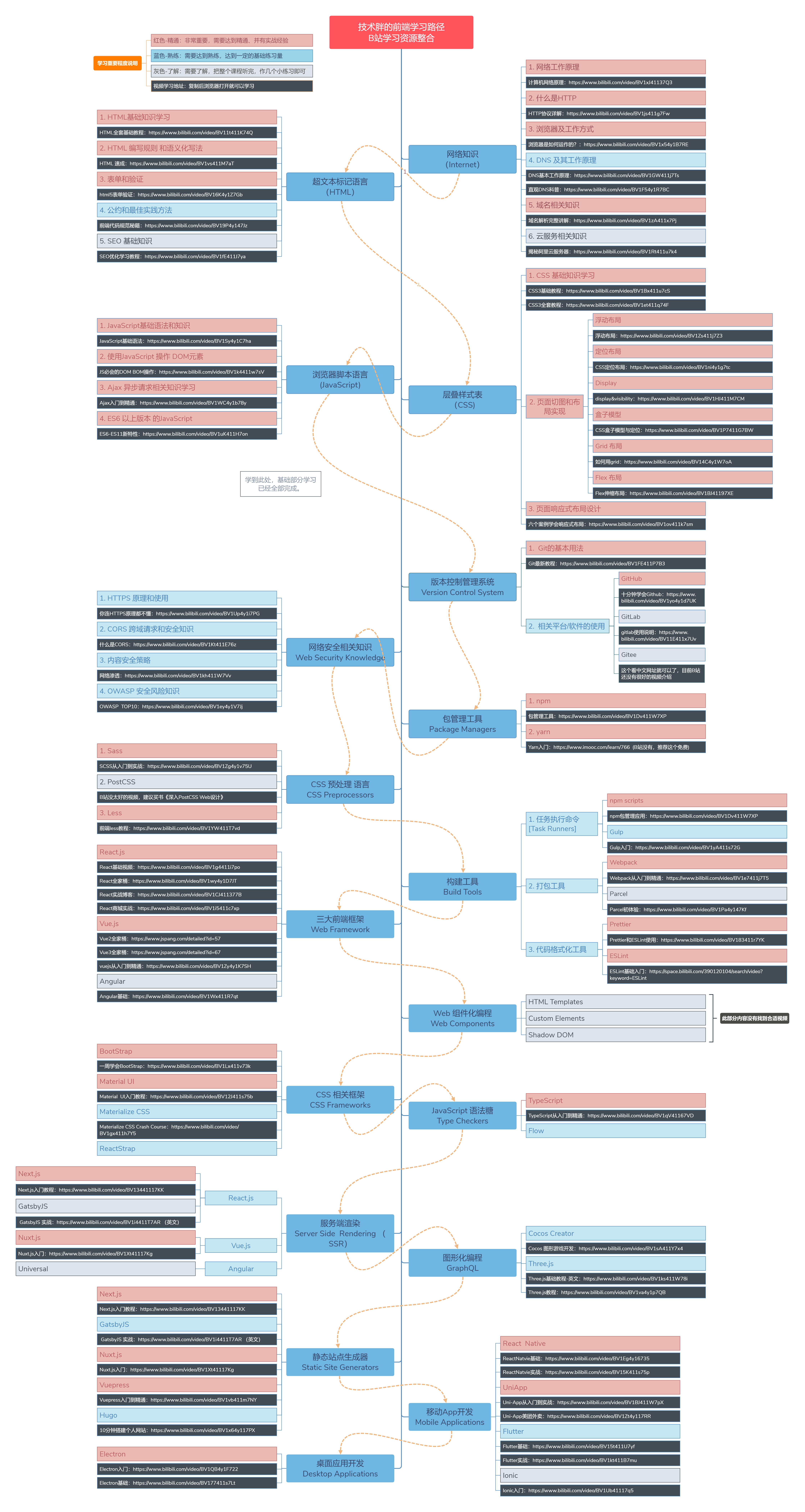 大前端知识图谱+B站视频整合